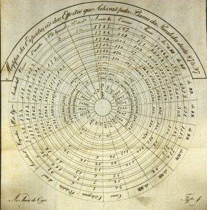 Mapa da exportação...